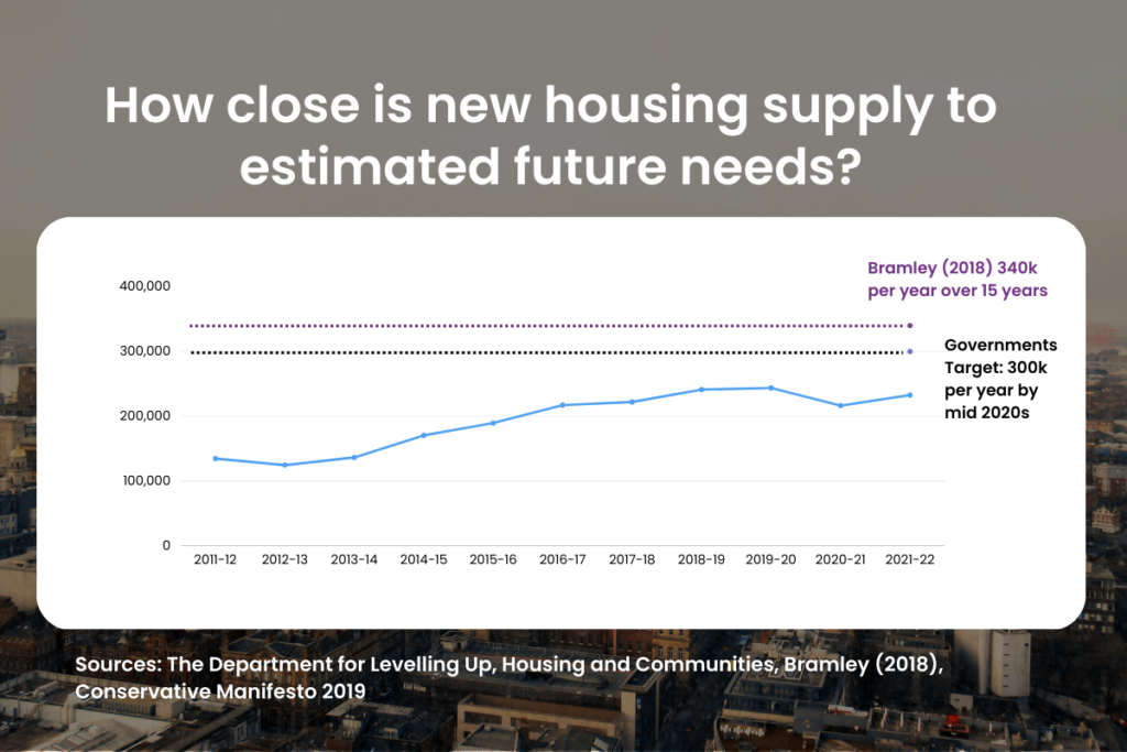 UK Housing supply